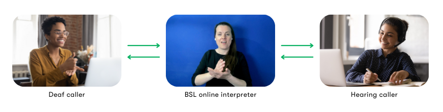 white infographic illustrating communication between a deaf user, an online interpreter, and a hearing caller