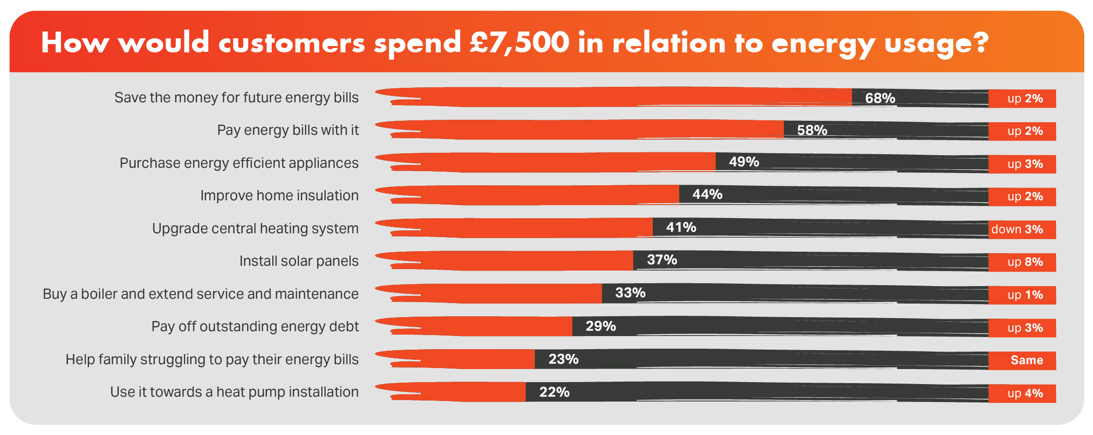 Survey chart showing how people would spend £7,500 on energy-related costs, with saving for future energy bills (68%) and paying energy bills (58%) as the top choices.