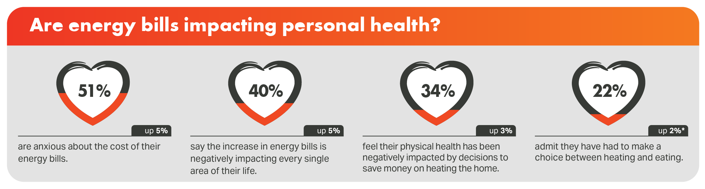 Energy bill impacts on health: 51% feel anxious about bills, 40% say bills affect all areas of life, 34% report health impacts, and 22% have chosen between heating and eating.