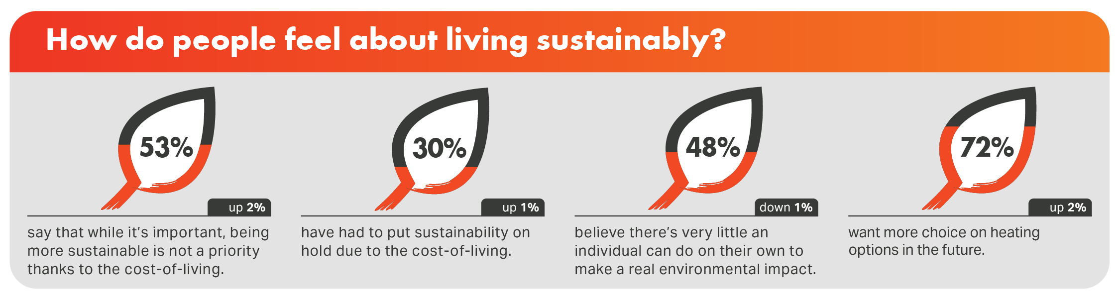 Sustainability survey results showing 53%, 30%, 48%, and 72% responses on cost of living, environmental impact, and future heating choices.