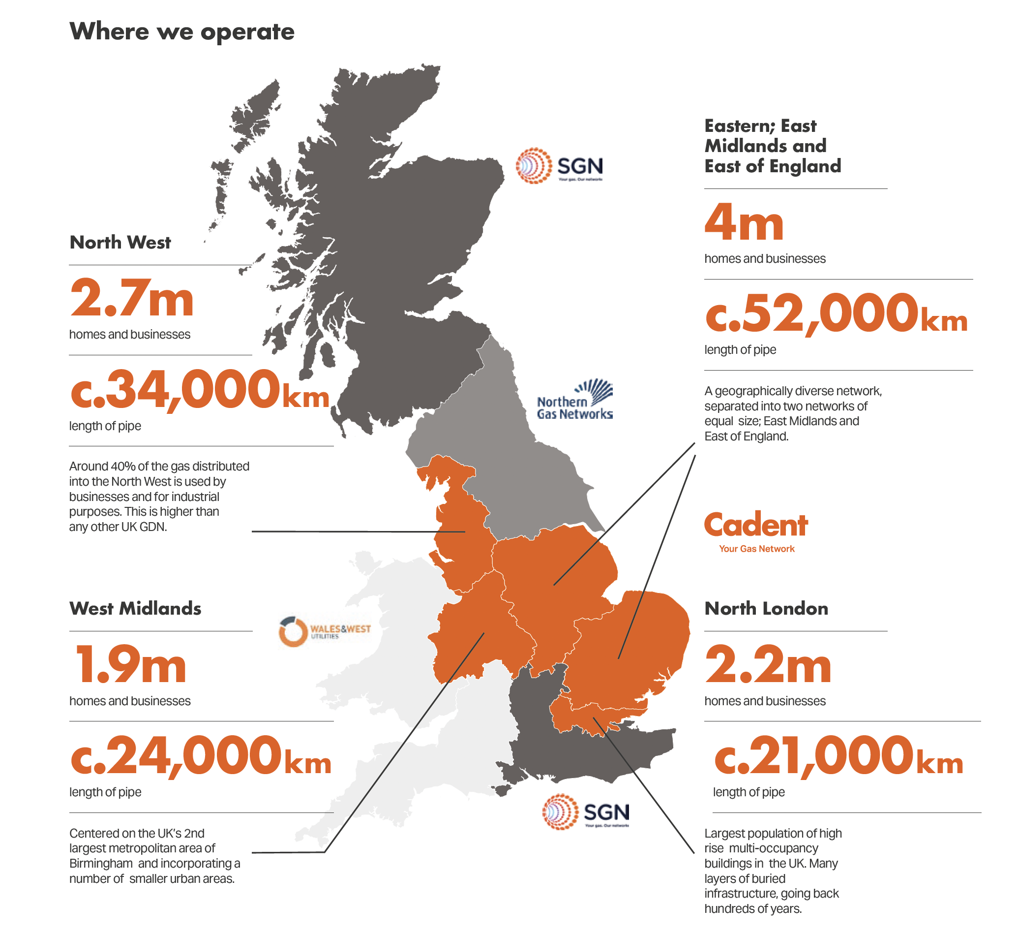 Where we operate Map The image is a map of the UK showing regions served by different gas network operators. It highlights areas covered by Cadent, SGN, Northern Gas Networks, and Wales & West Utilities, along with key stats like number of homes and businesses served, employees, and pipeline lengths.