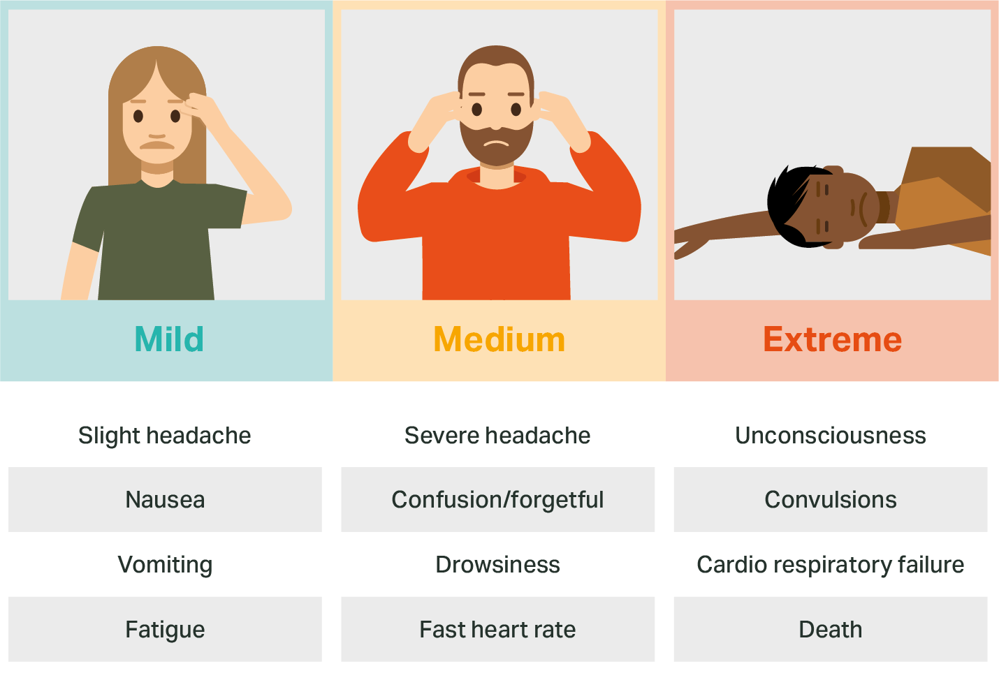 Carbon monoxide symptoms: mild headache and nausea, medium confusion and fast heart rate, extreme unconsciousness and death.