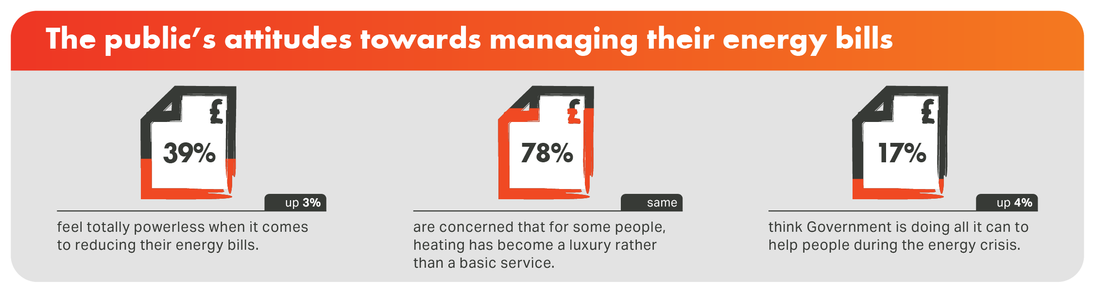 Energy bill survey results showing 39% feel powerless to reduce bills, 78% worry heating is becoming a luxury, and 17% think the government is doing enough.