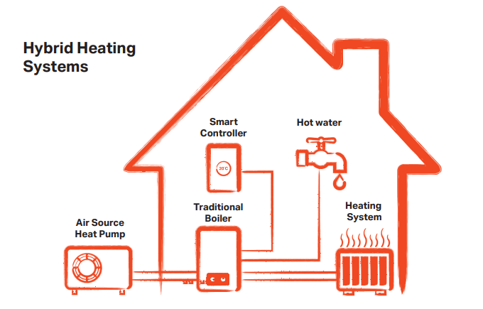 Diagram of a hybrid heating system showing an air source heat pump connected to a traditional boiler, smart controller, hot water supply, and home heating system
