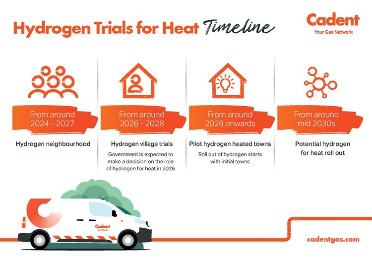 Timeline for CADENT HYDROGEN trials of hear