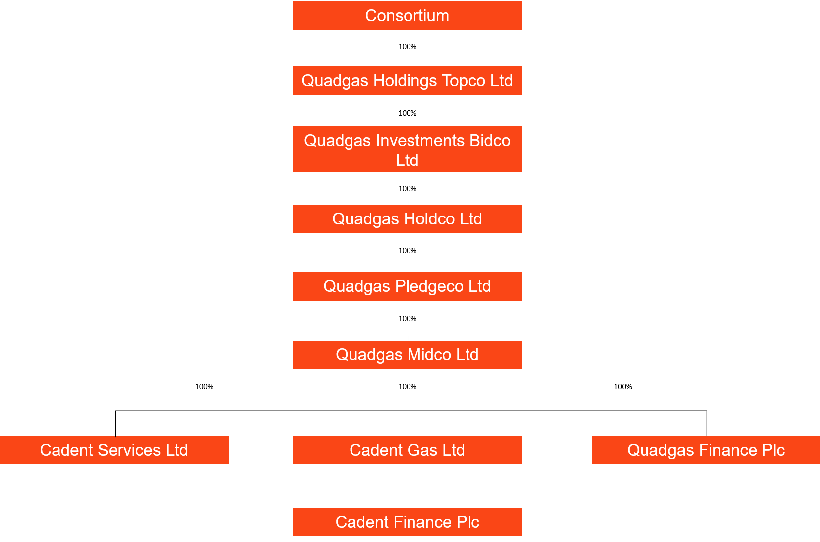 Macquarie Bank Org Chart