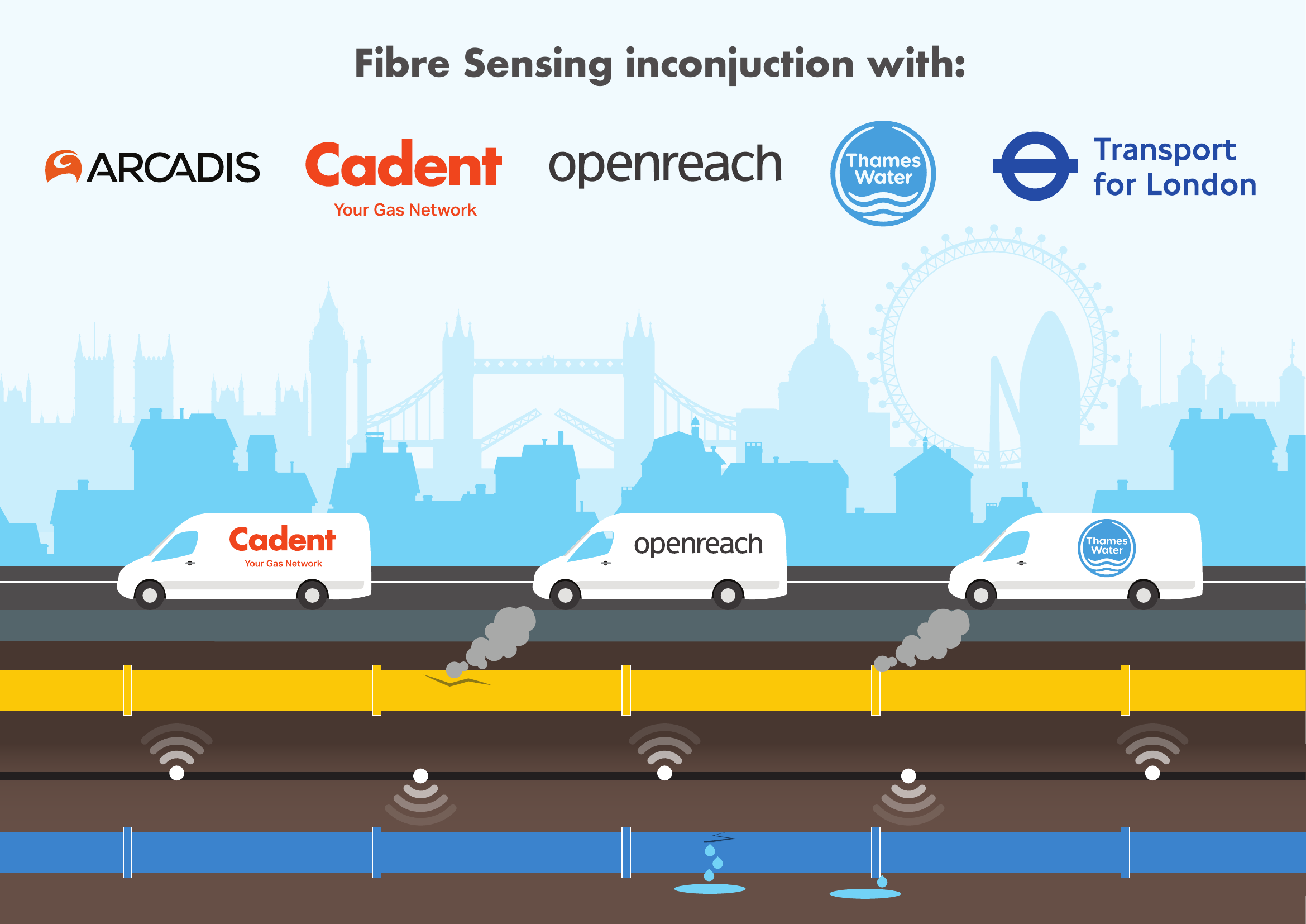 Infographic of Arcadis, Cadent, Openreach, Thames Water, and TfL using fibre sensing to monitor gas and water pipes. London skyline above, vans on road, and underground view showing yellow gas pipe leaks, blue water pipe leaks, and fibre sensors detecting issues