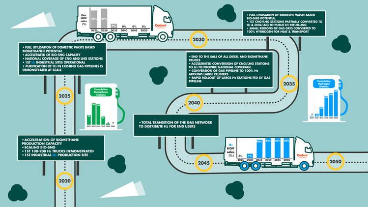 Infographic timeline showing the transition of trucks from biomethane to hydrogen fuel, with milestones from 2025 to 2050, against a stylized road map.