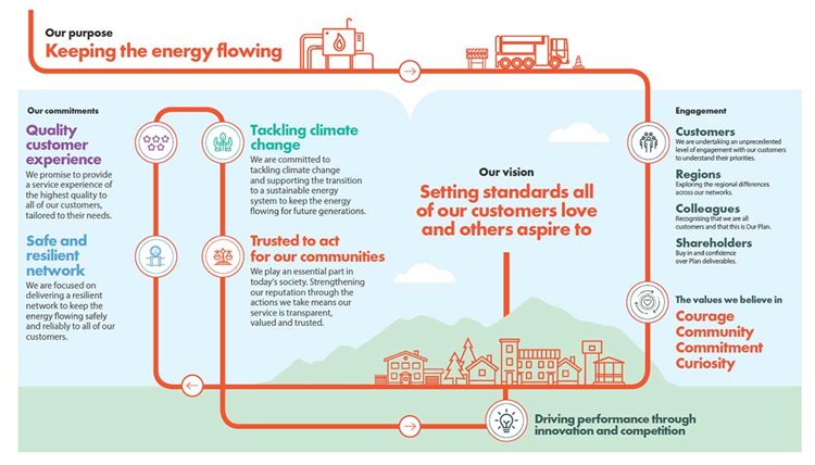 Infographic showing Cadent’s purpose, commitments, vision, engagement principles, and core values with icons and text in a connected pipeline design